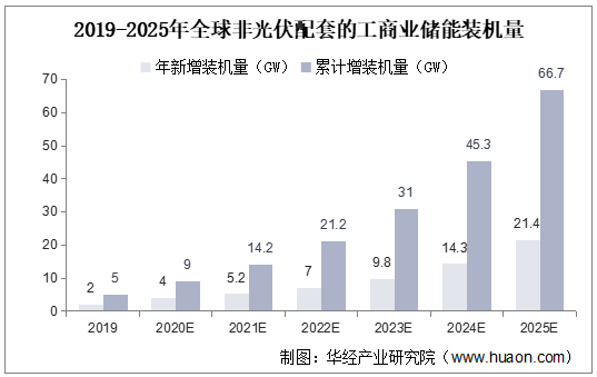 2019-2025年全球非光伏配套的工商业储能装机量