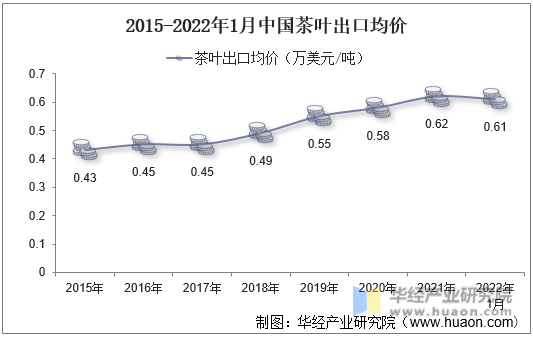 2015-2022年1月中国茶叶出口均价