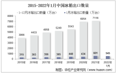 2022年1月中国冰箱出口数量、出口金额及出口均价统计分析