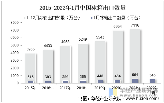 2015-2022年1月中国冰箱出口数量