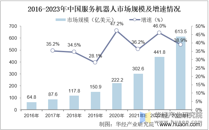 2016-2023年中国服务机器人市场规模及增速情况