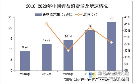 2016-2020年中国锂盐消费量及增速情况