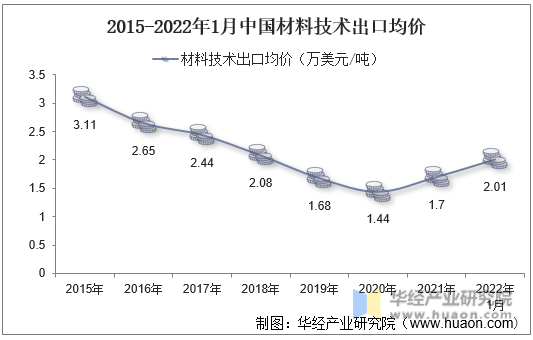 2015-2022年1月中国材料技术出口均价