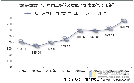 2015-2022年1月中国二极管及类似半导体器件出口均价
