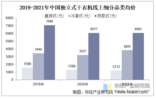 2019-2021年中国独立式干衣机线上细分品类均价