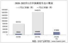 2022年1月中国乘用车出口数量、出口金额及出口均价统计分析