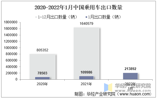 2020-2022年1月中国乘用车出口数量