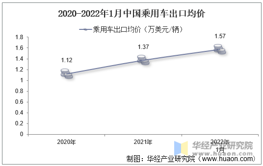 2020-2022年1月中国乘用车出口均价