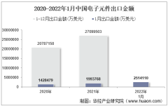 2022年1月中国电子元件出口金额统计分析
