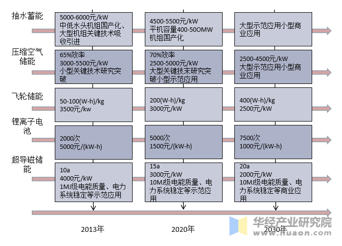 电力储能技术发展路线