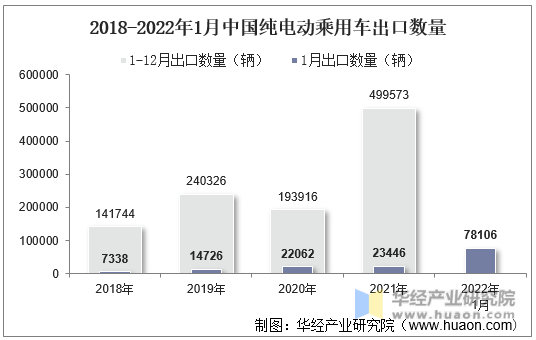 2018-2022年1月中国纯电动乘用车出口数量