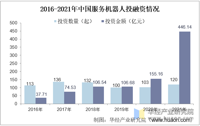 2016-2021年中国服务机器人投融资情况