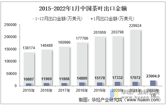 2015-2022年1月中国茶叶出口金额