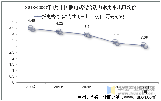 2018-2022年1月中国插电式混合动力乘用车出口均价