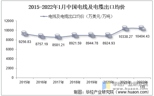 2015-2022年1月中国电线及电缆出口均价