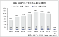 2022年1月中国成品油出口数量、出口金额及出口均价统计分析