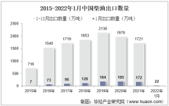 2022年1月中国柴油出口数量、出口金额及出口均价统计分析