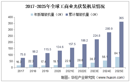 2017-2025年全球工商业光伏装机量情况