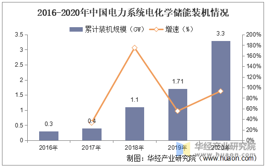 2016-2020年中国电力系统电化学储能装机情况