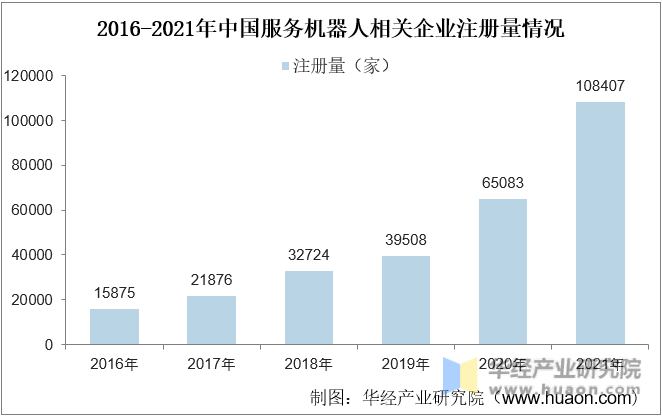 2016-2021年中国服务机器人相关企业注册量情况