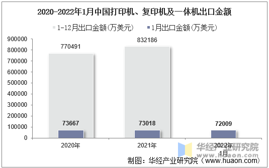2020-2022年1月中国打印机、复印机及一体机出口金额