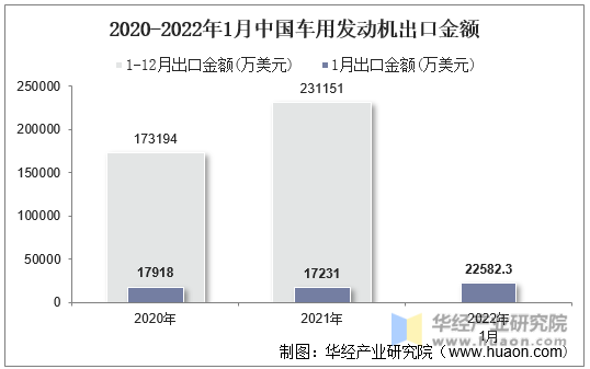 2020-2022年1月中国车用发动机出口金额