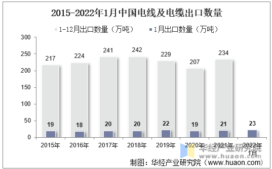 2015-2022年1月中国电线及电缆出口数量