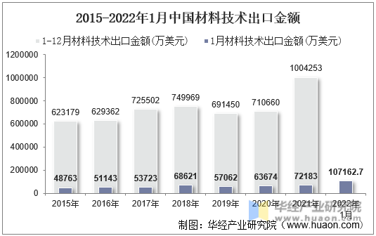 2015-2022年1月中国材料技术出口金额