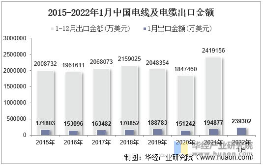 2015-2022年1月中国电线及电缆出口金额