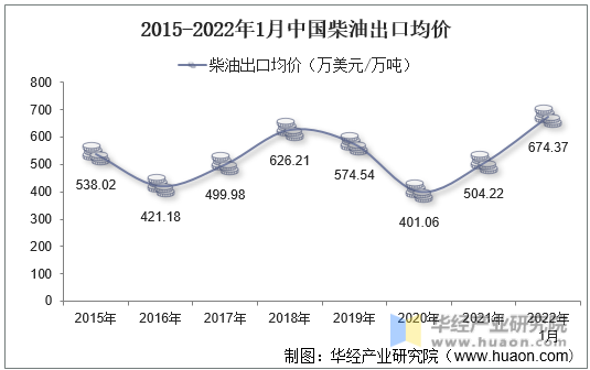 2015-2022年1月中国柴油出口均价