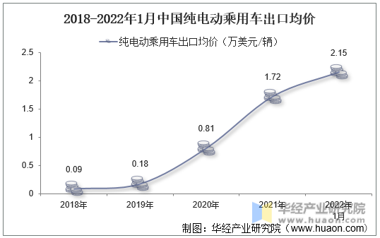 2018-2022年1月中国纯电动乘用车出口均价