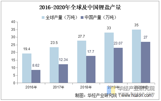 2016-2020年全球及中国锂盐产量