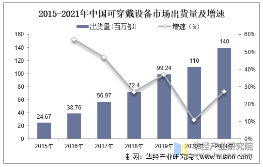 2015-2021年中国可穿戴设备市场出货量及增速