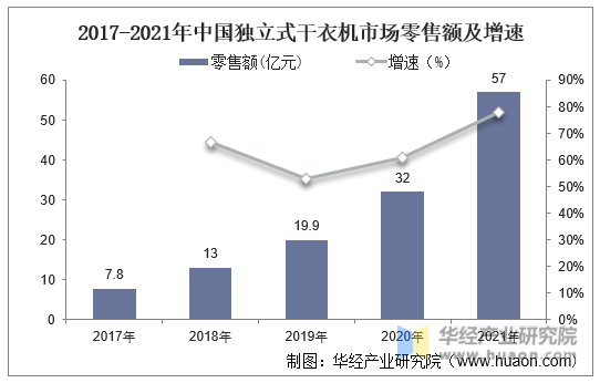 2017-2021年中国独立式干衣机市场零售额及增速