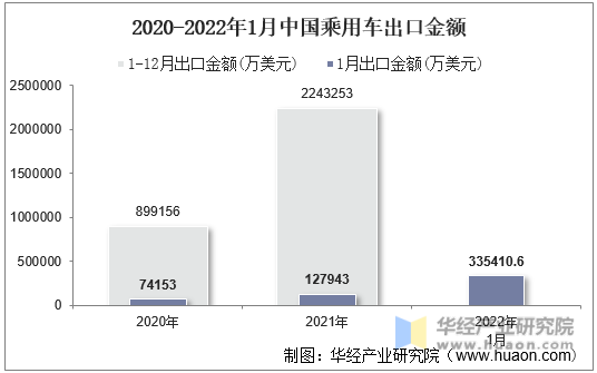 2020-2022年1月中国乘用车出口金额