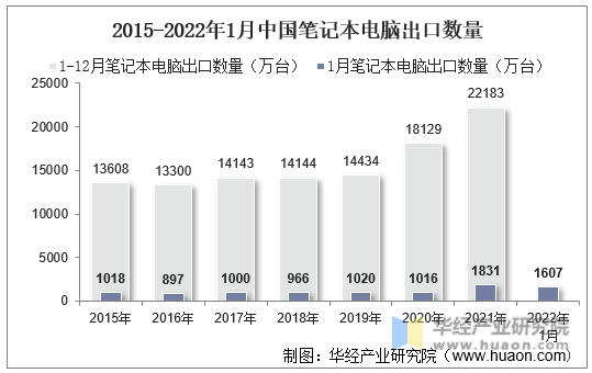 2015-2022年1月中国笔记本电脑出口数量