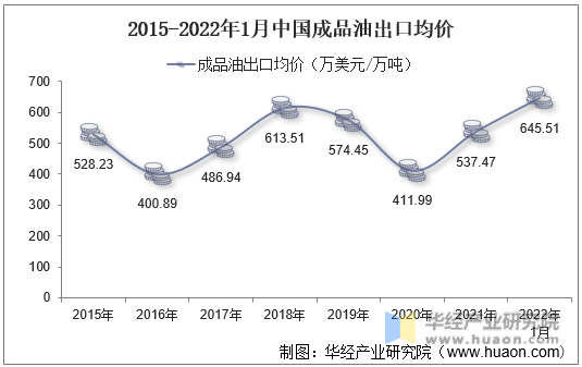 2015-2022年1月中国成品油出口均价