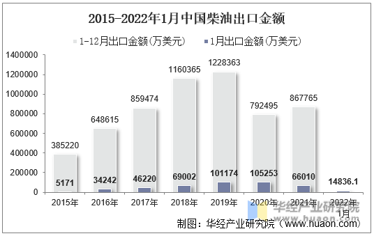 2015-2022年1月中国柴油出口金额