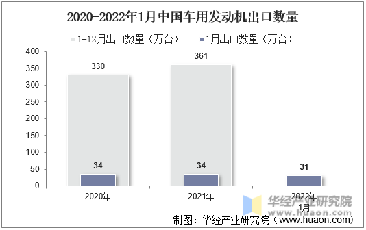 2020-2022年1月中国车用发动机出口数量