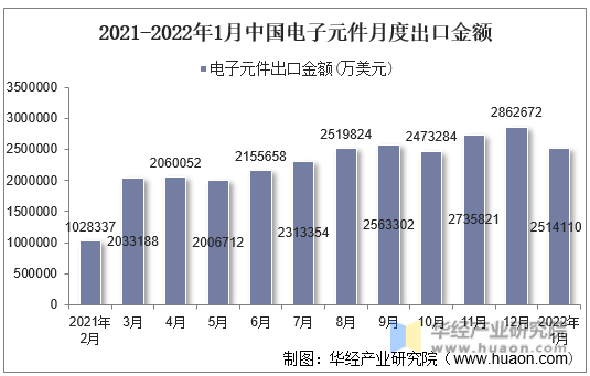 2021-2022年1月中国电子元件月度出口金额
