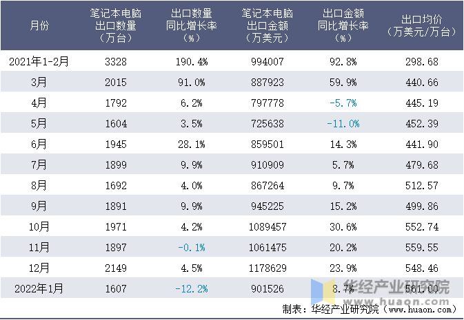 2021-2022年1月中国笔记本电脑出口情况统计表