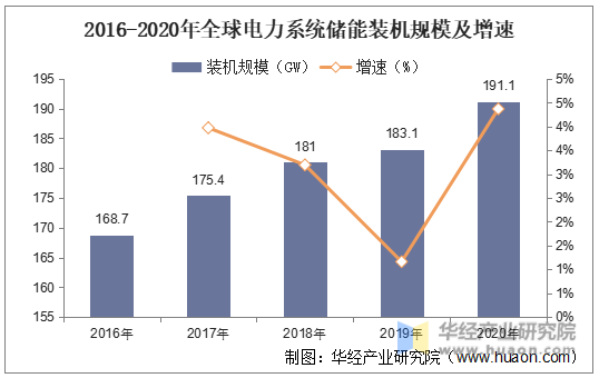 2016-2020年全球电力系统储能装机规模及增速