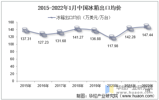 2015-2022年1月中国冰箱出口均价