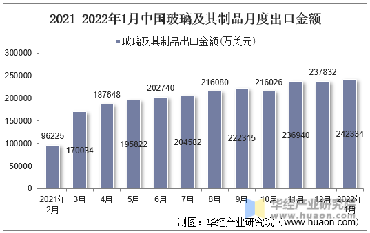 2021-2022年1月中国玻璃及其制品月度出口金额