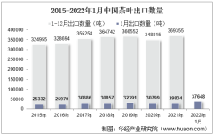 2022年1月中国茶叶出口数量、出口金额及出口均价统计分析