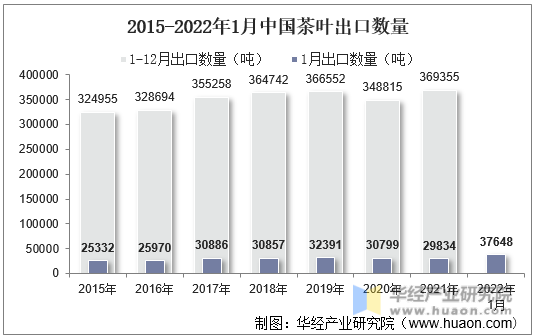 2015-2022年1月中国茶叶出口数量