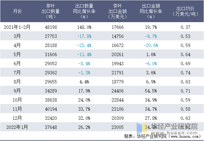 2021-2022年1月中国茶叶出口情况统计表