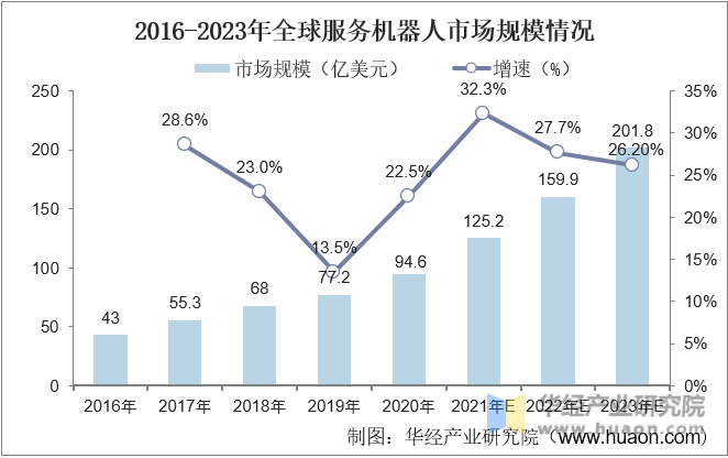 2016-2023年全球服务机器人市场规模情况
