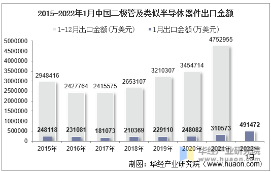 2015-2022年1月中国二极管及类似半导体器件出口金额