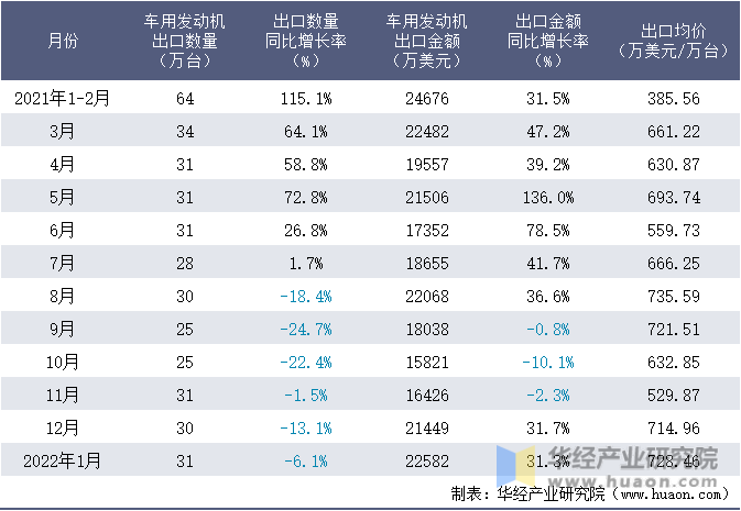 2021-2022年1月中国车用发动机出口情况统计表